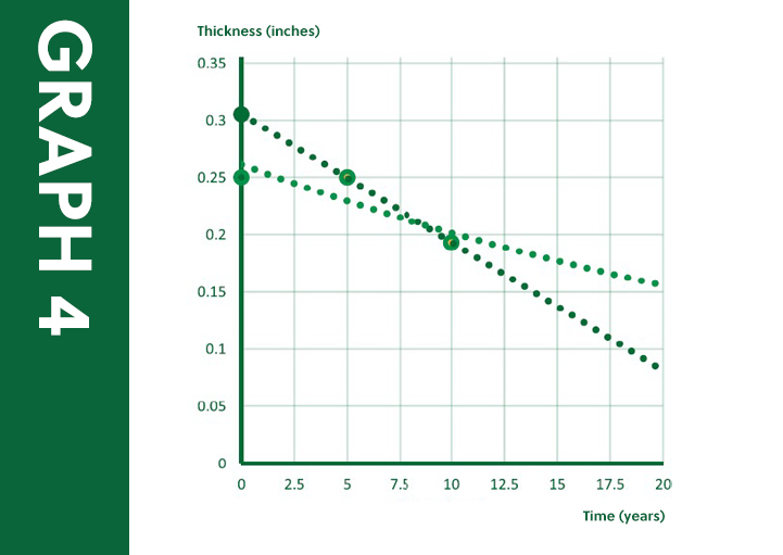 Cokebusters Baseline Inspection graph compares the two “best fit” lines, demonstrating the effect a baseline inspection can have on corrosion rates forecasted over 20 years