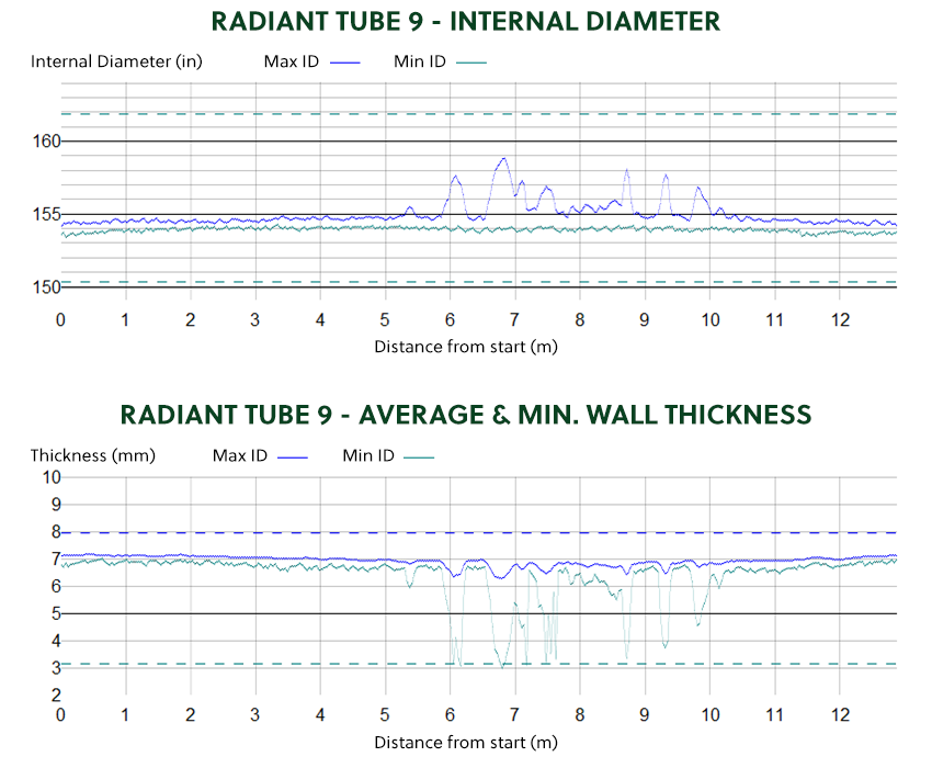 Cokebusters Inspection Graph showing internal metal loss in furnace tube