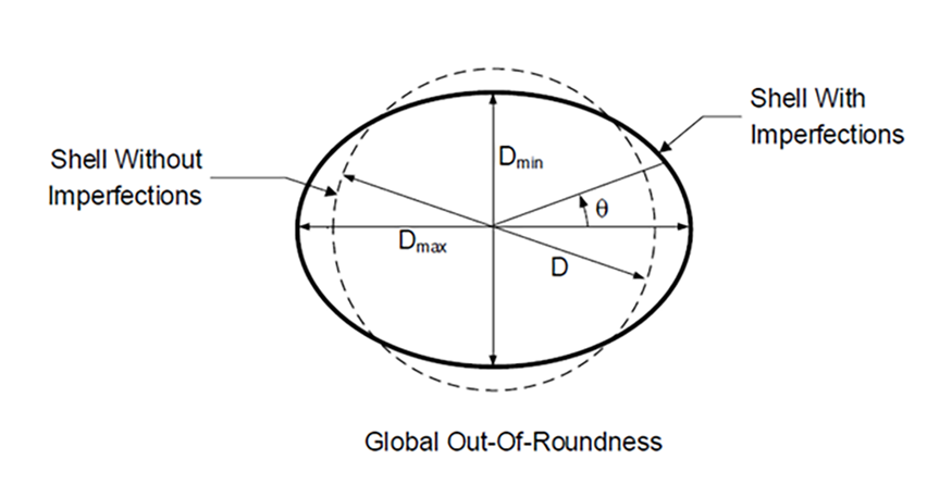 simply corrects the orientation of certain tubes so the pattern of measured ovality can be easily visualised