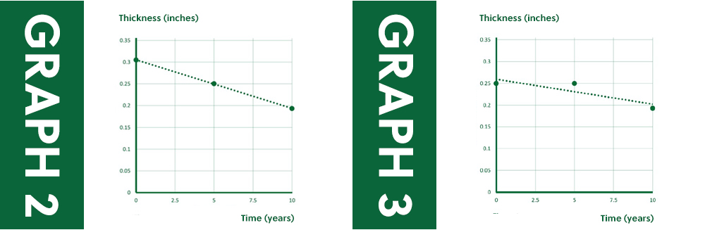 Tube inspection data graph demonstrates the effect that carrying out a baseline inspection can have when it comes to assessing the condition of the furnace coils within a fired heater.