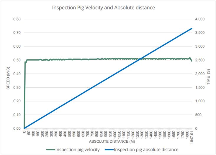 ICokebusters Inspection Pig Velocity and Absolute Distance