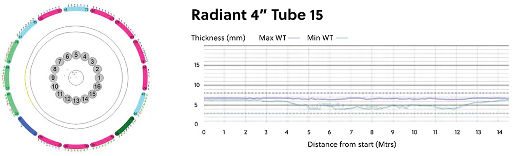 C-scan and graphical plots showing the correlation of internal diameter and wall thickness within a heat-affected tube.